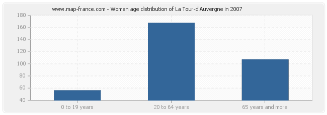 Women age distribution of La Tour-d'Auvergne in 2007